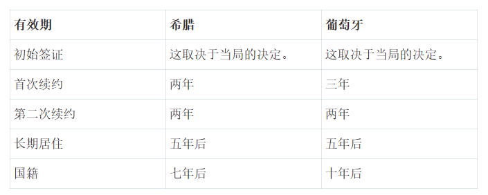 希腊和葡萄牙哪个国家移民更好