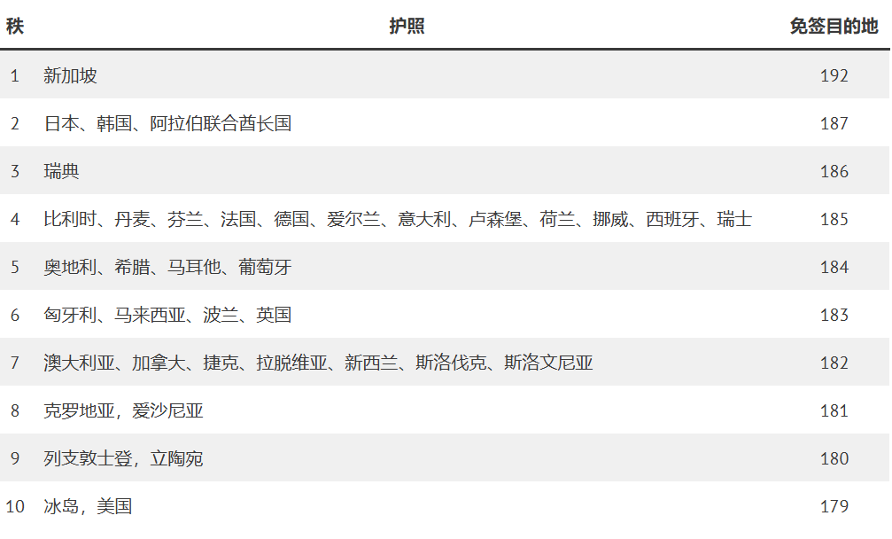 全球最强护照排名 2026年更新版