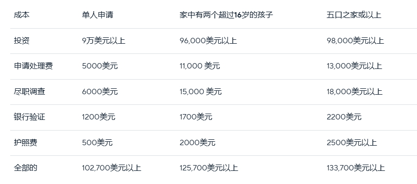 瑙鲁投资入籍 限时降价2.5万美元上车
