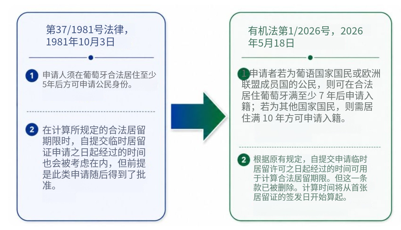 葡萄牙新国籍法修订 您来问我来答