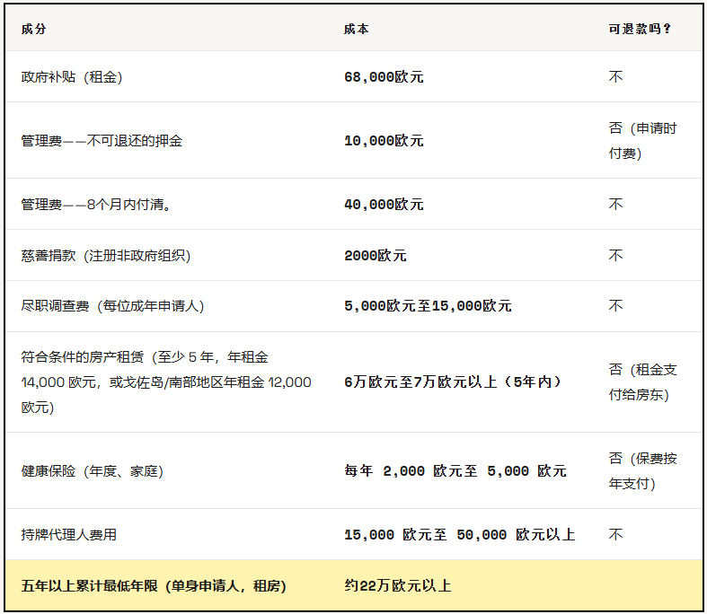 马耳他移民 2026申请指南