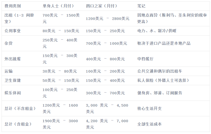 马耳他生活成本 2026年最新指南