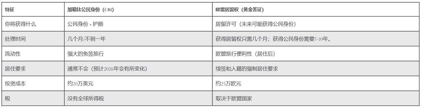 欧盟居留权对比加勒比护照 2026如何选择