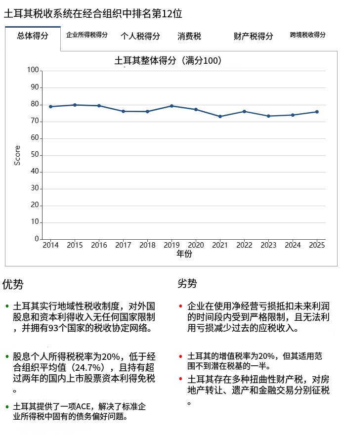 土耳其税率 您想知道的这都有