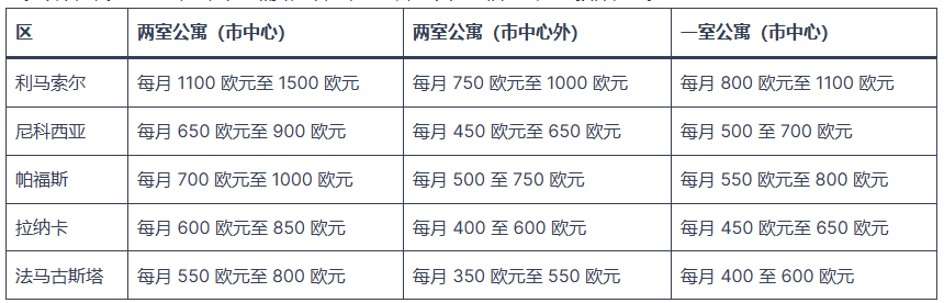 塞浦路斯物价 2026最新生活成本