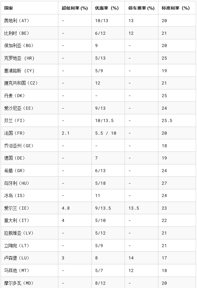欧洲增值税税率 2026移居欧洲指南