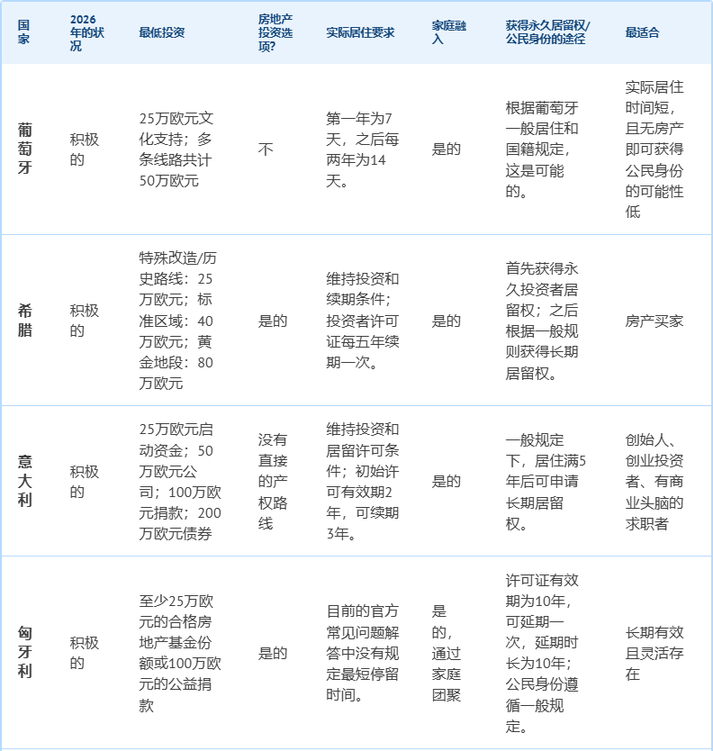 欧洲黄金签证国家 2026发生哪些变化