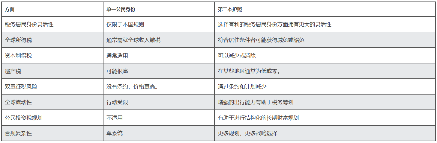 投资护照移民 助您实现税务优化