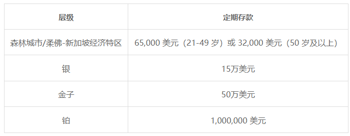 第二家园定期存款提款规则 了解马来西亚第二家园计划