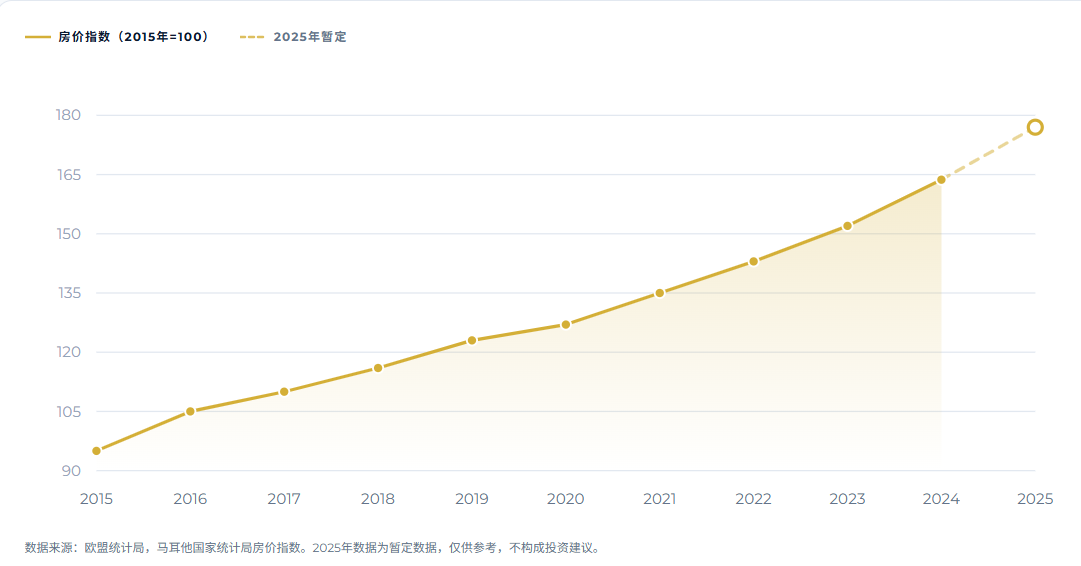 马耳他房产 十年来稳步增长