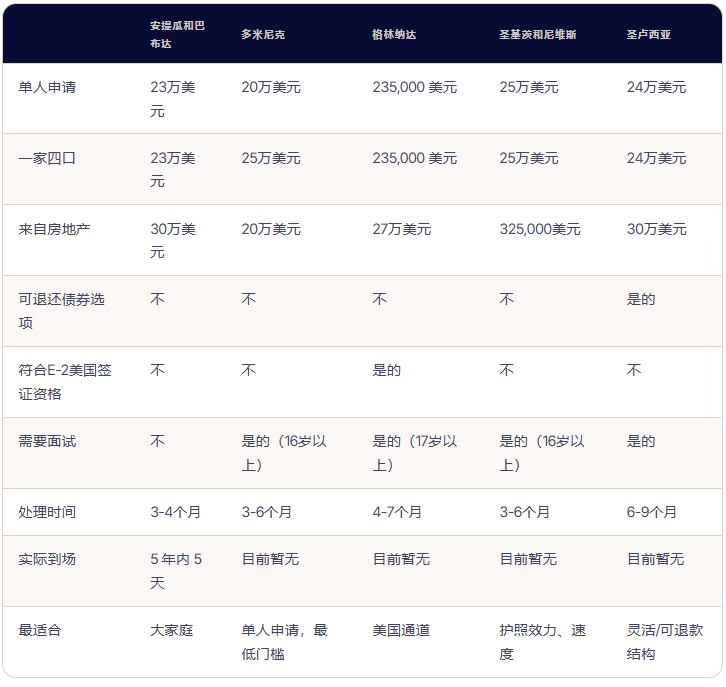 加勒比护照 2026年有哪些变化