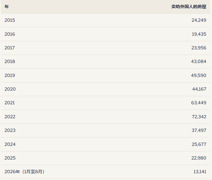 土耳其买房 2015年-2026年外国买家统计数据