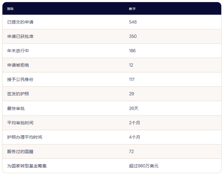 圣多美护照 548份申请29份护照