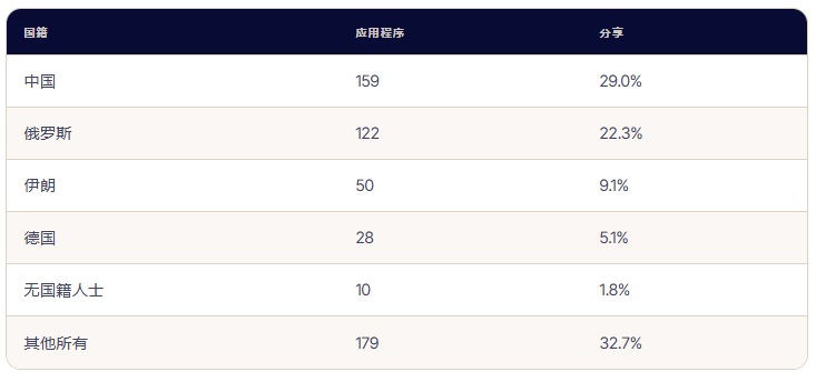 圣多美护照 548份申请29份护照