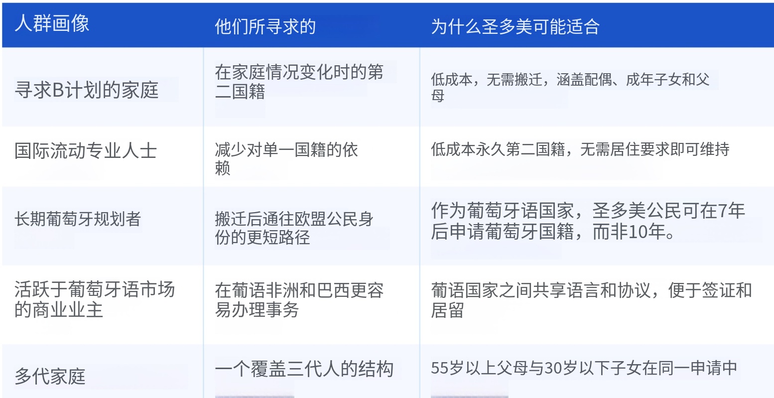 圣多美投资入籍 吸引力何在