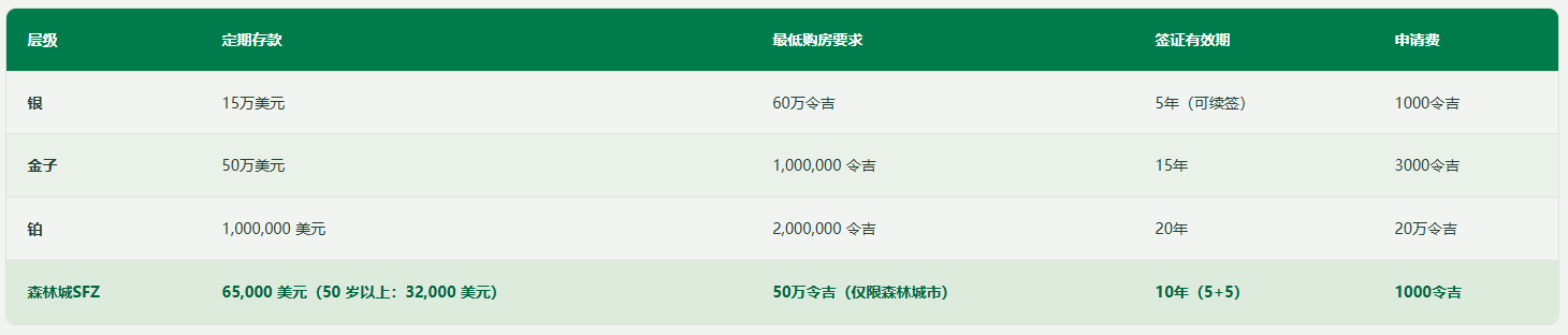 移居马来西亚 金融特区欢迎您